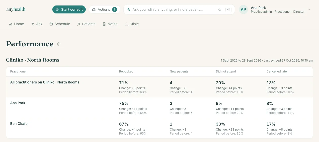 The performance table for one practice software account: rebooking, new patients, did not attend and late cancellations for the whole team and for each practitioner, with the change from the period before.
